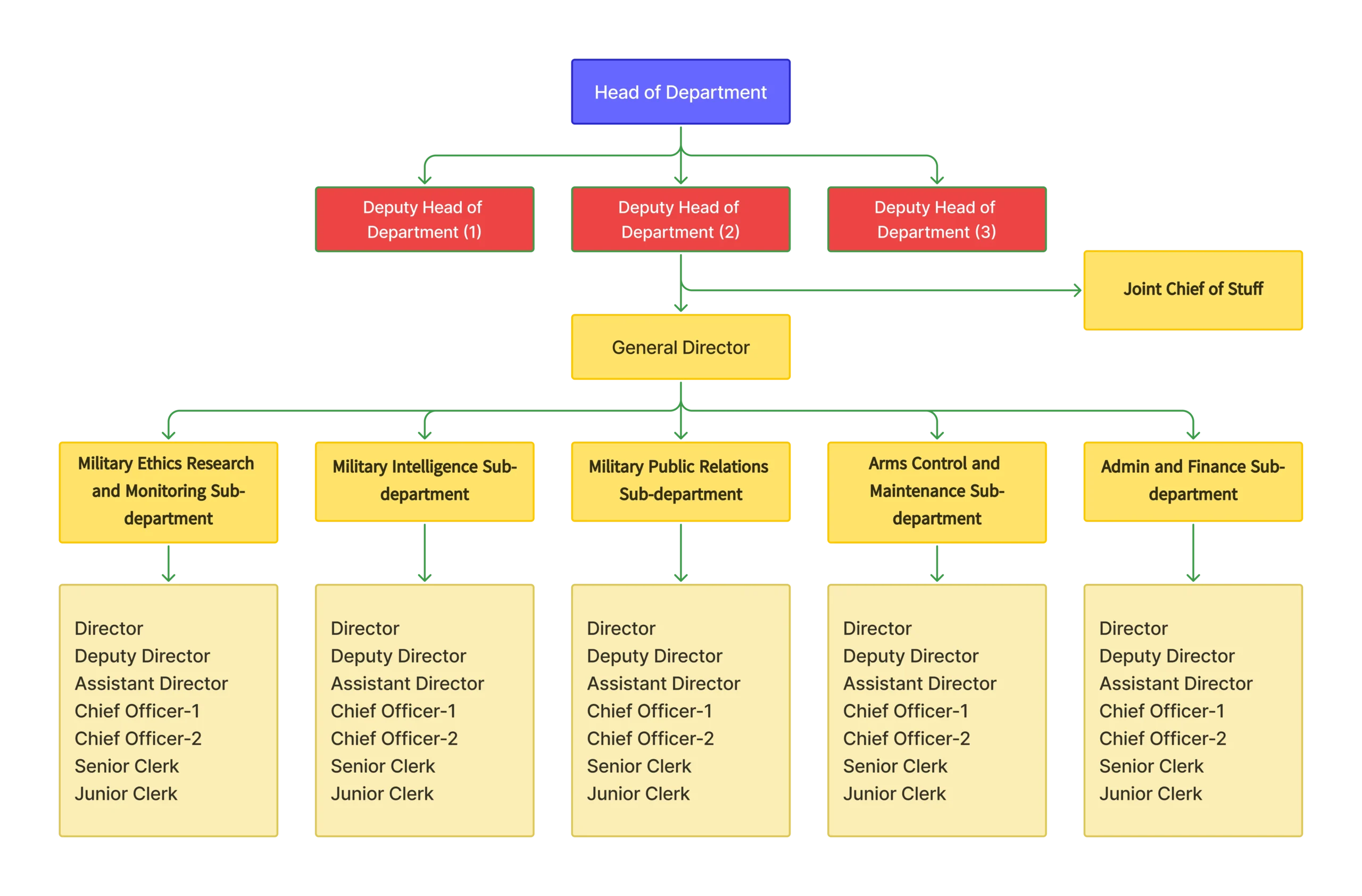 Department of Defense Structure