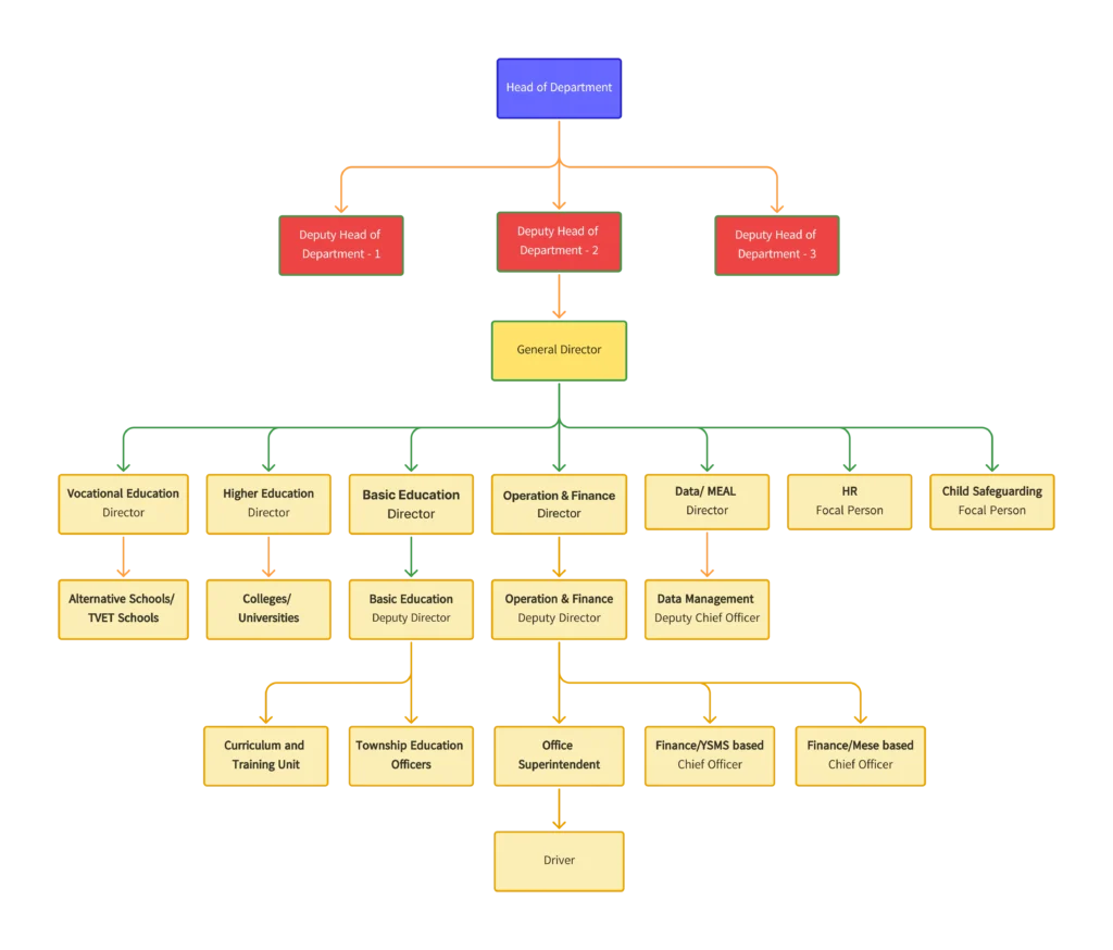 Department of Education