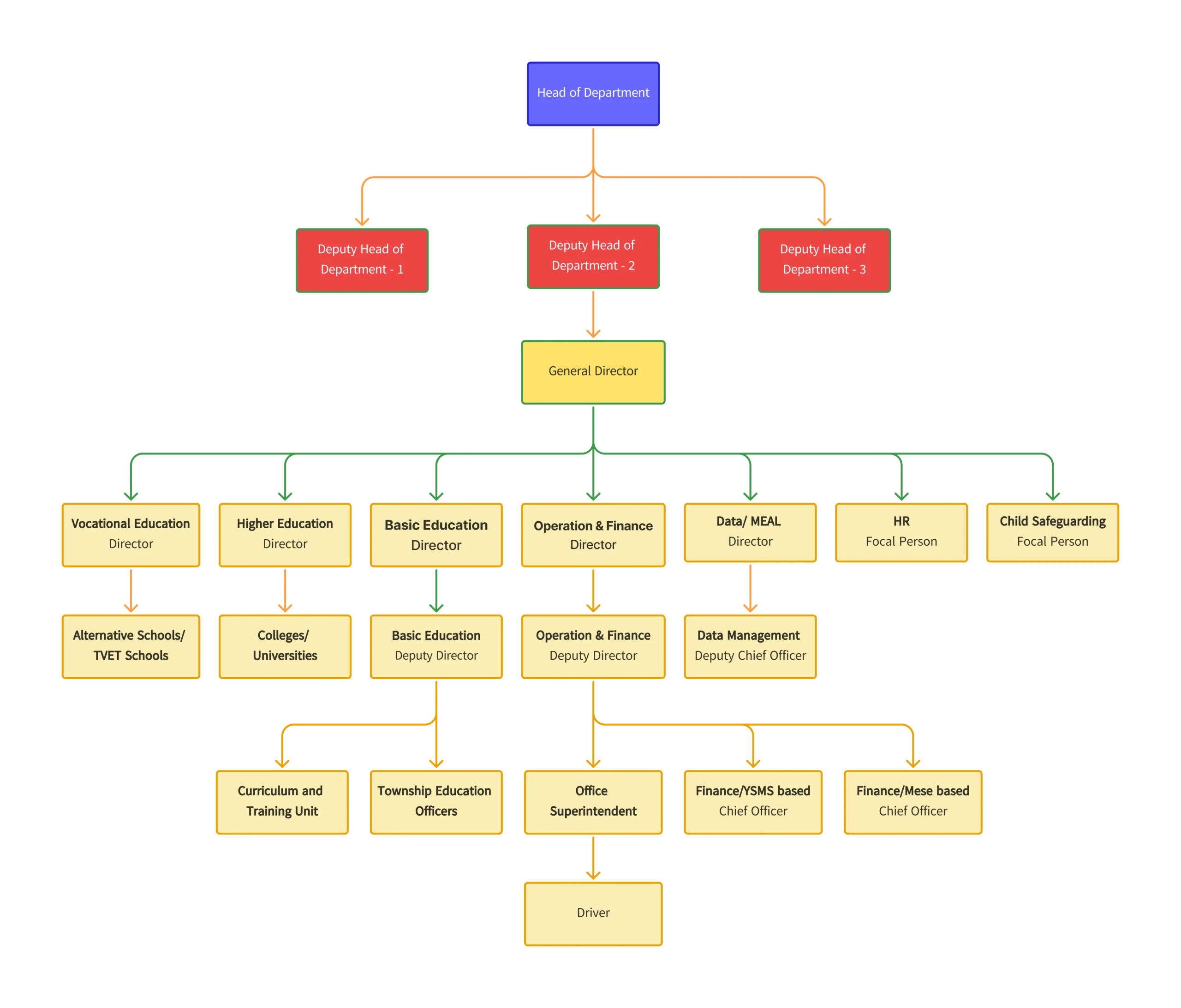 Department of Education